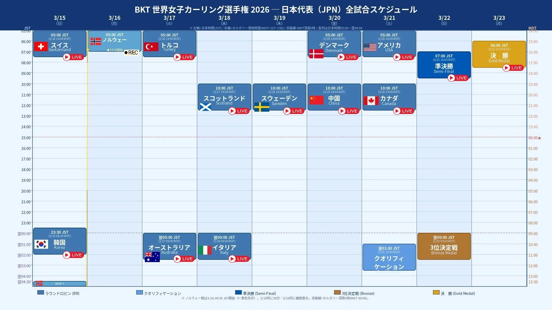 カーリング女子世界選手権2026！ロコ・ソラーレの放送日程と激闘の結果を徹底解説