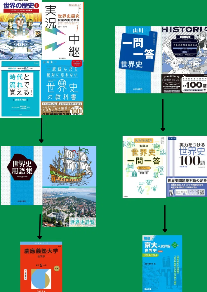 世界史授業プリント　（前近代）【共通〜中継上位校レベル】 世界史授業プリント （前近代）【共通〜中継上位校レベル】 - メルカリ