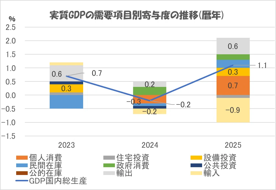The economic growth rate in 2025 was +1.1%, recovering from -0.2