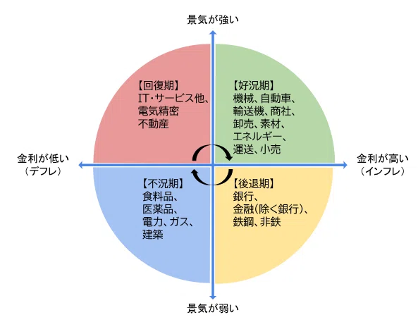 株 トレード戦略 セクターローテーション戦略とは？景気4フェーズの基本から日本株への