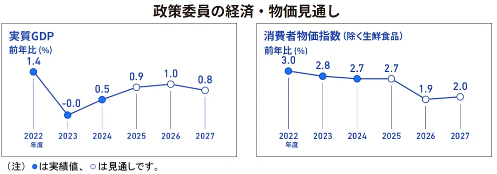 The economic growth rate in 2025 was +1.1%, recovering from -0.2