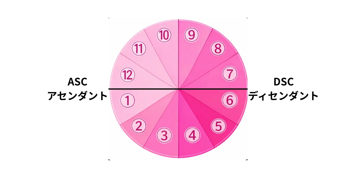 占星術の基礎の基礎〜ハウス編|めぐる⭐︎める