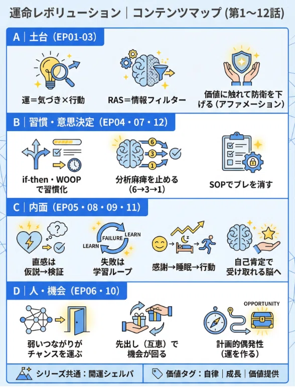 運命レボリューション|シリーズ全体マップ