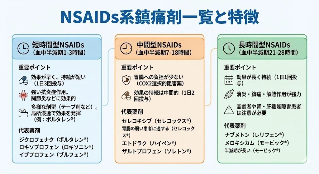 NSAIDS系統の薬剤の説明画像