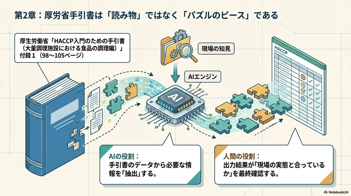 2. 厚労省手引書は「読み物」ではなく「パズルのピース」である