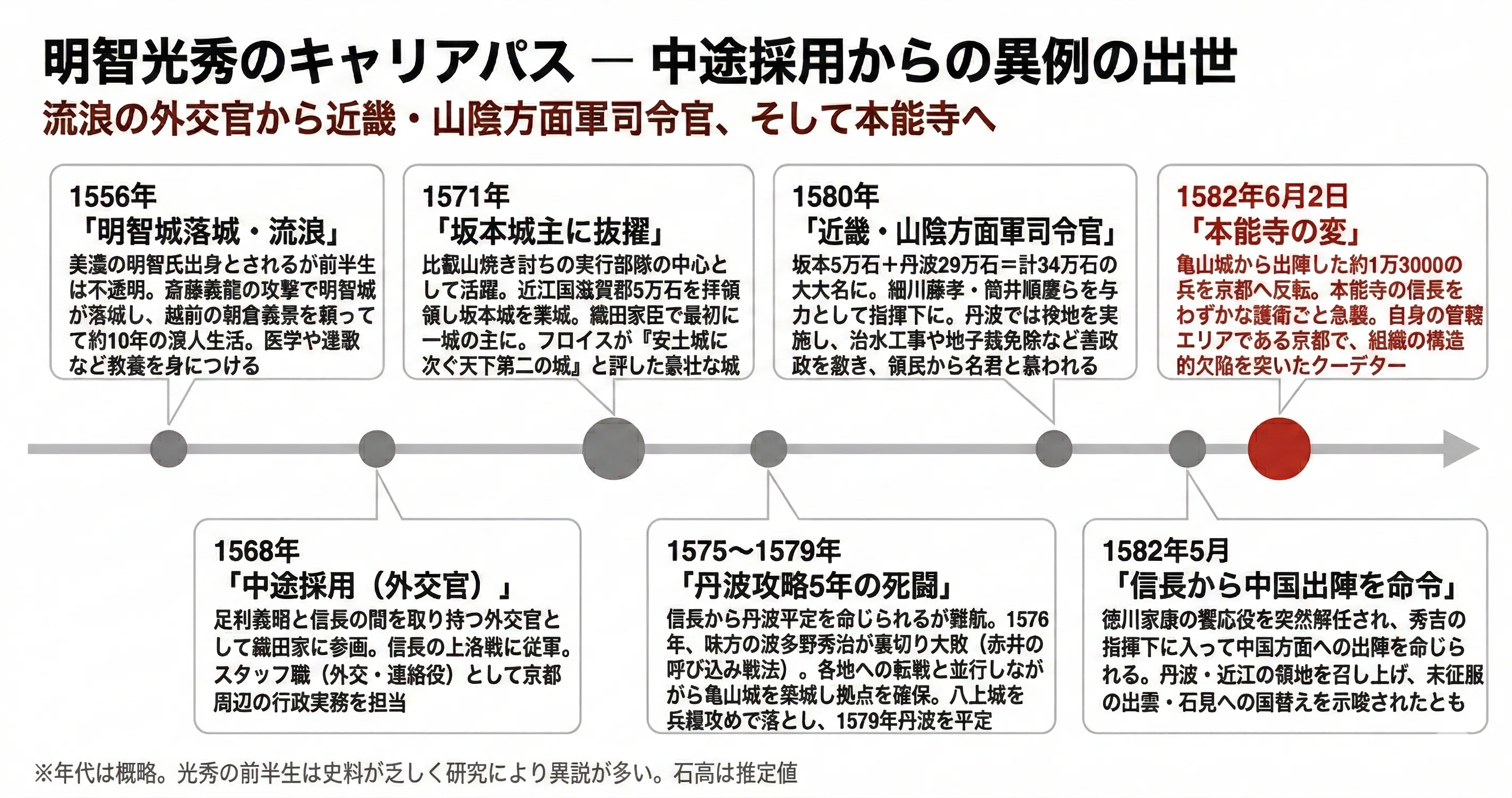 豊臣兄弟！】本能寺の変 ー 三人の天下人が挑んだ「組織の統制