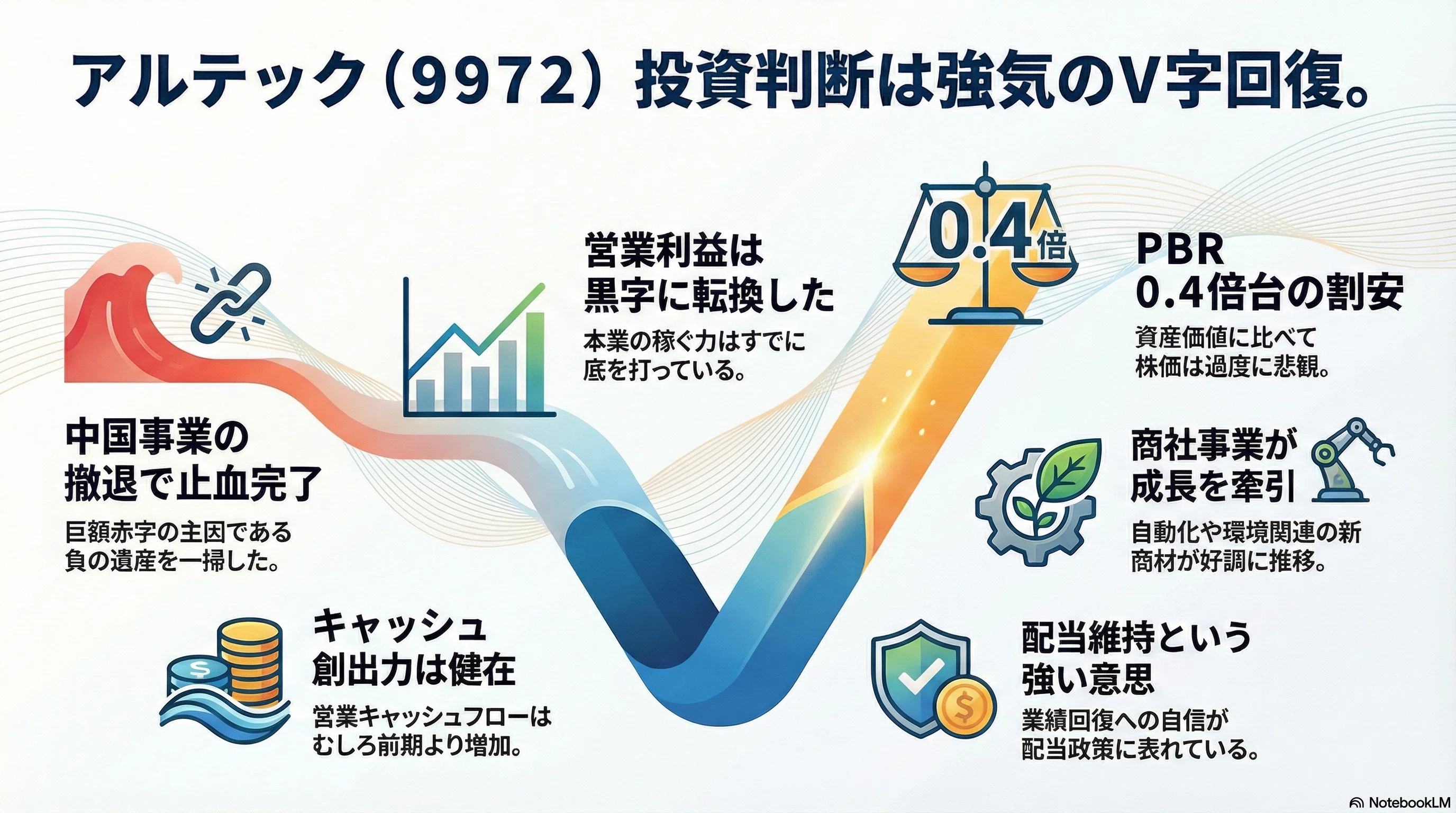 アルテック(9972)：最終赤字25億円の裏で完了した「止血」。PBR0.4倍台