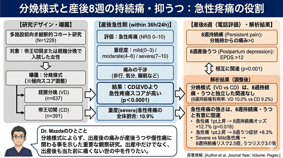出産後の強い痛みは「産後うつ」のハイリスク｜松田 祐典｜麻酔科医