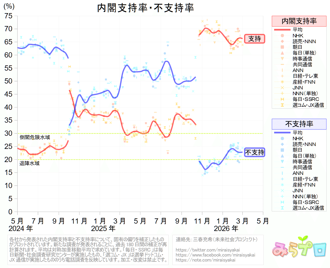 世論の動向【継続更新】｜三春充希(はる) ⭐未来社会プロジェクト