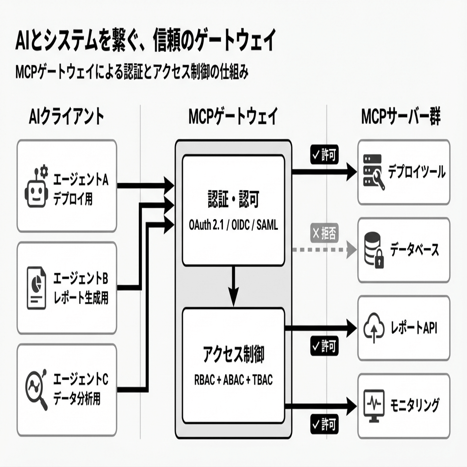 AI エージェントの権限管理をどう設計するか ─ MCP ゲートウェイ・OPA