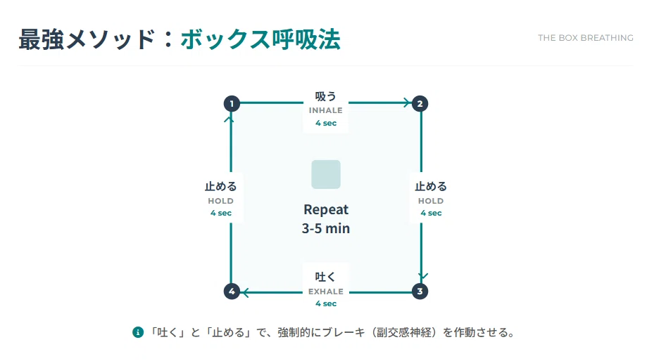 なぜ、Googleのエリートは「呼吸」に投資するのか？1日3分でストレスをリセットする「ボックス呼吸法」｜ひろき｜30代からの4つの資産循環術 ...