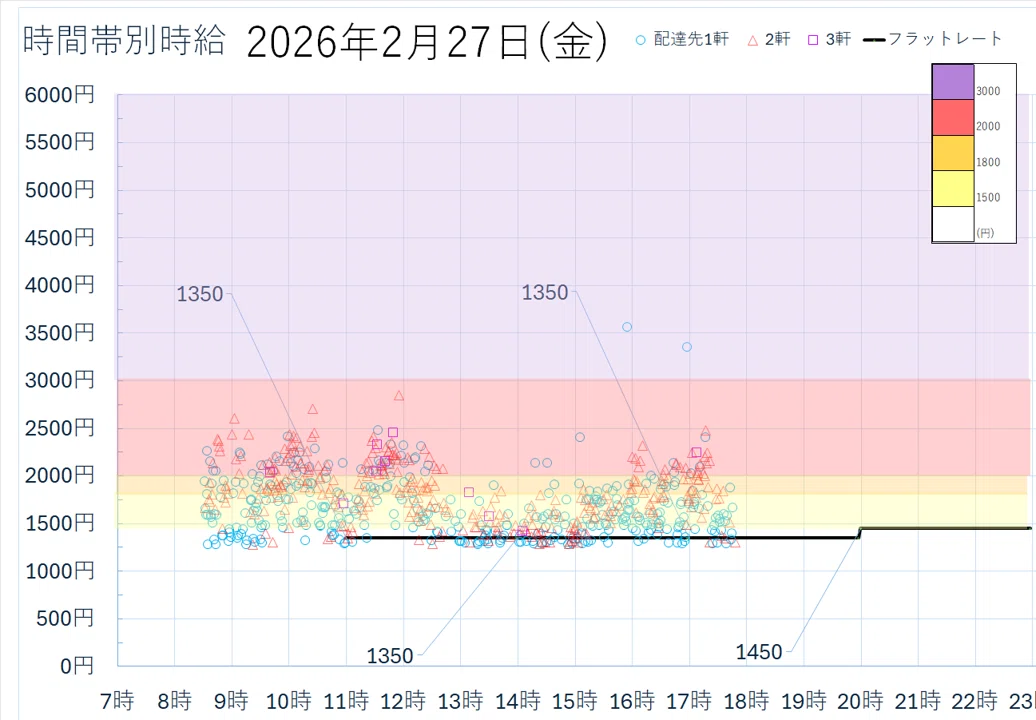 2/27 (Fri) Recorded requests for a full day without doing Uber ...