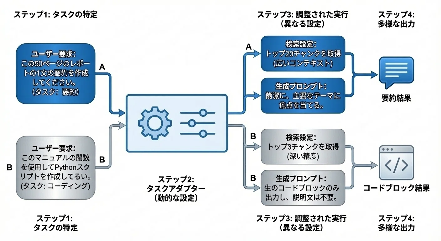 コンテキストサイズの壁とRAG入門：Naive → Advanced → Modular