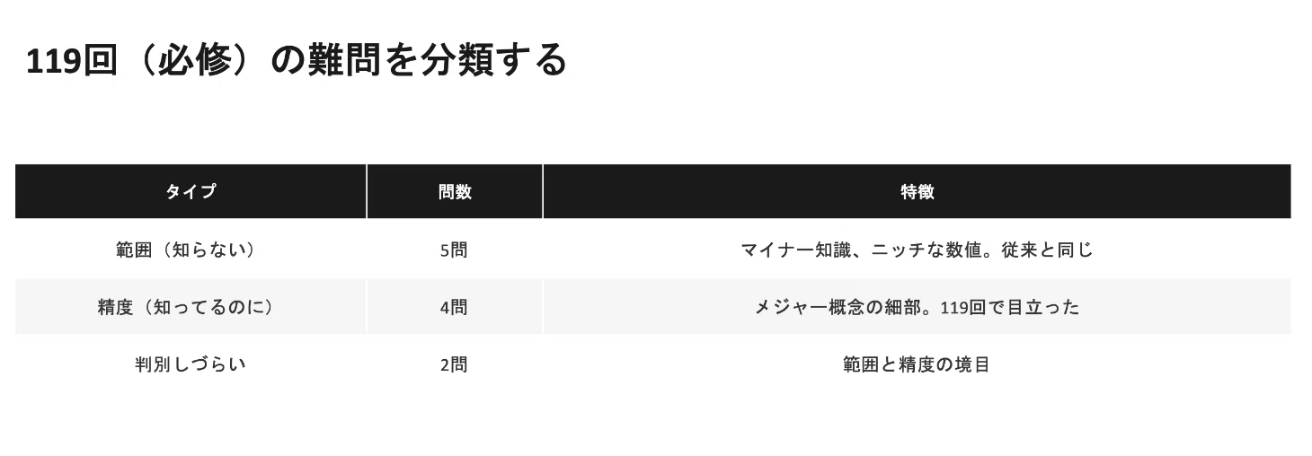 知ってるのに解けない」の正体 — 119回必修を全問解いてみた｜ころ