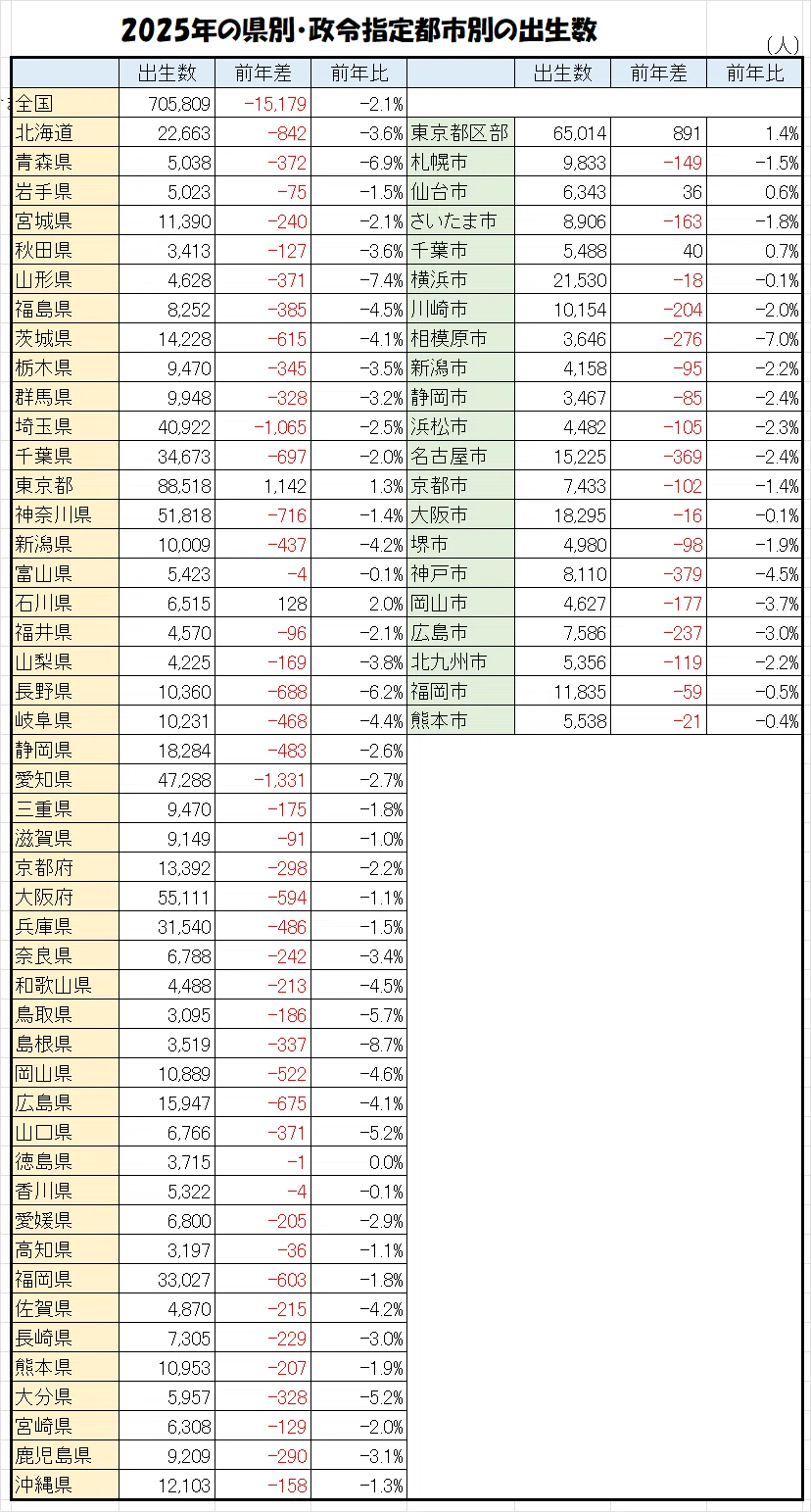 日本の出生数は減少が続き、2025年は過去最低の70万人、ピークの7割減