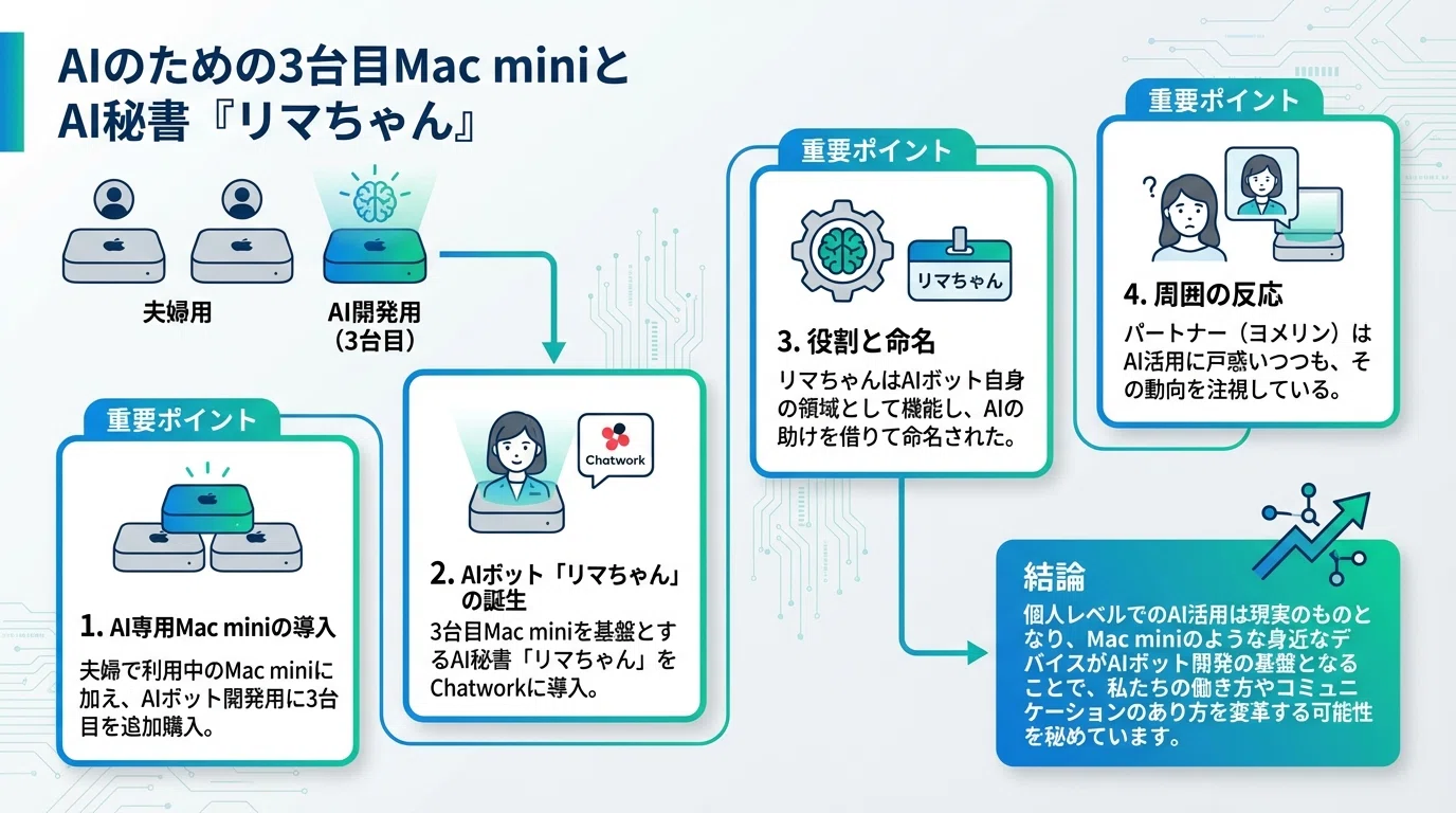 Mac miniを買い足して作った「AI秘書」の実力やいかに…？AIに仕事は奪