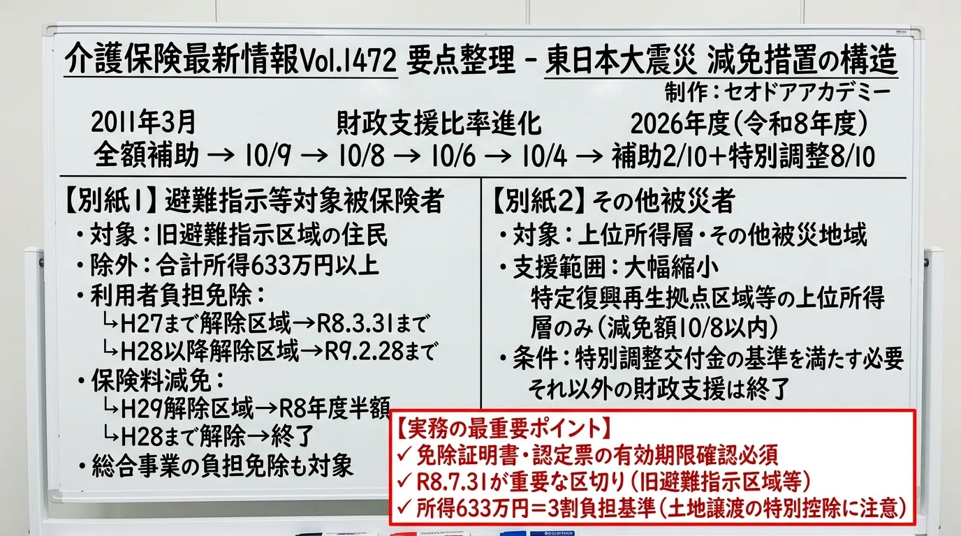 発災15年目の介護保険減免措置：区域・所得・有効期限の3軸で読み解く