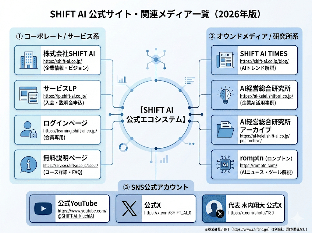 最新版】SHIFT AI公式サイトはどれ？正しいURL一覧と株式会社SHIFTとの