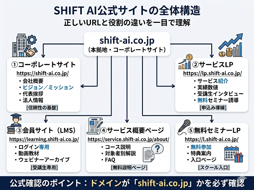 SHIFT AI 　生涯学習受講招待券 SHIFT AIコミュニティ会員1万人達成＆代表 木内Xフォロワー10万人達成