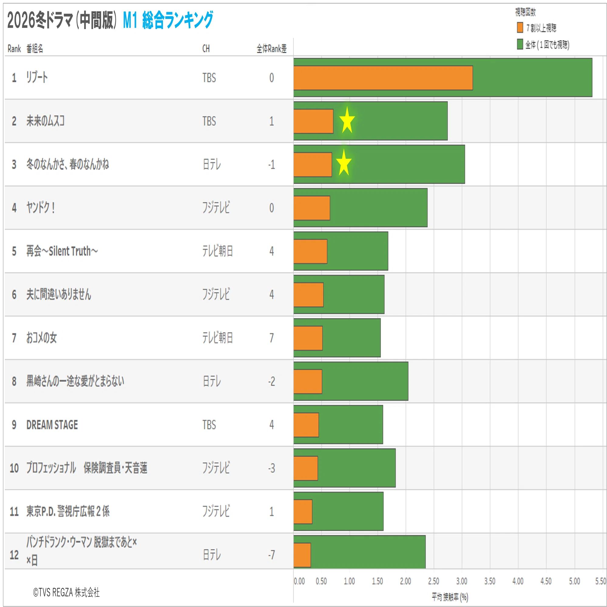 冬 ドラマ 視聴 率 ランキング