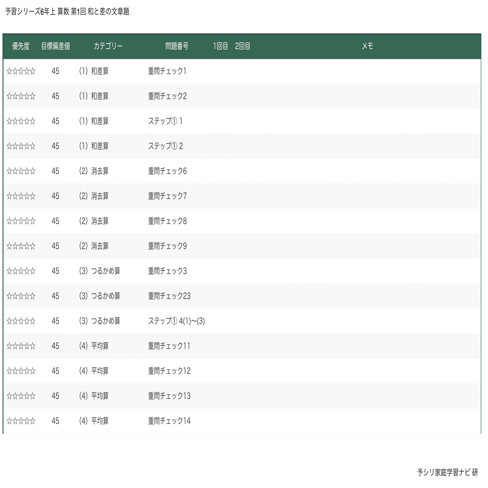 四谷大塚 予習シリーズ6年上 算数 第1回 和と差の文章題｜完全攻略