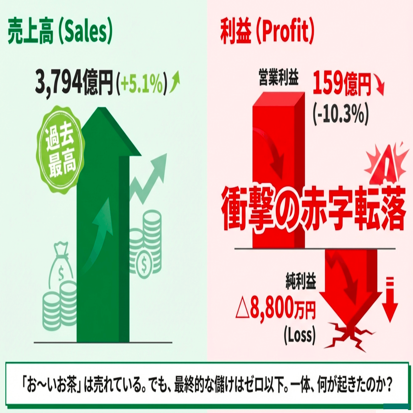 売上3794億円なのに赤字！？伊藤園の決算書に見る「巨大な損切り」の
