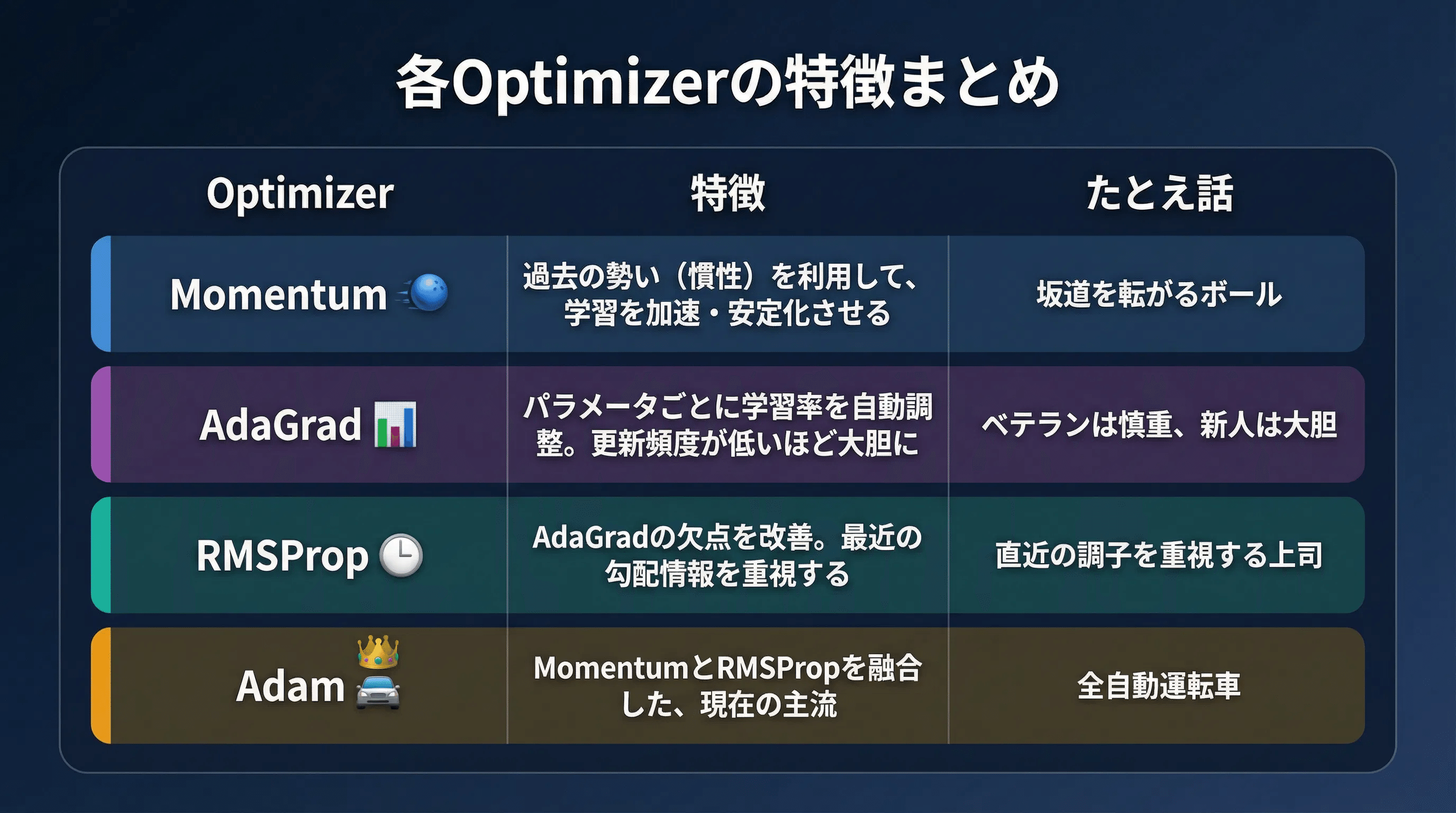 Optimizer：AIの学習を「加速」させる最適化アルゴリズムの仕組み｜コシ
