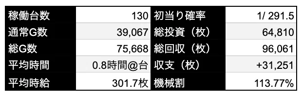 神喰生活】 スマスロ Lゴッドイーター 差枚数・前回獲得枚数等の状況別