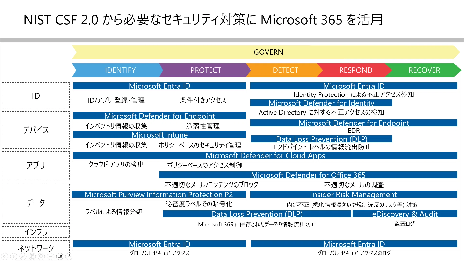 Microsoft 365のセキュリティ対策、何すればよいの？という人へ