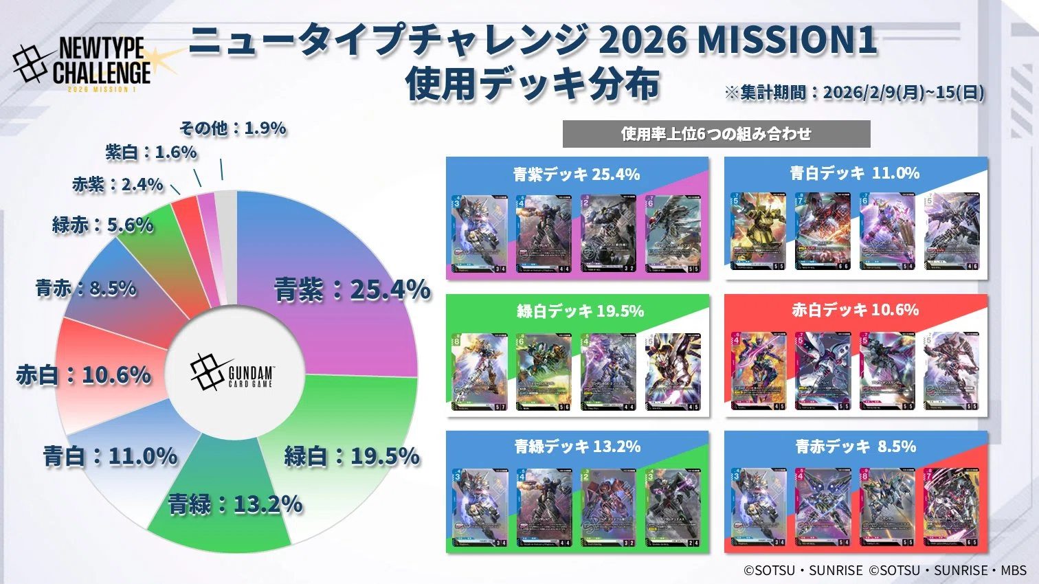 2月ニュータイプチャレンジ備忘録【#ガンダムカードゲーム】｜あらいず