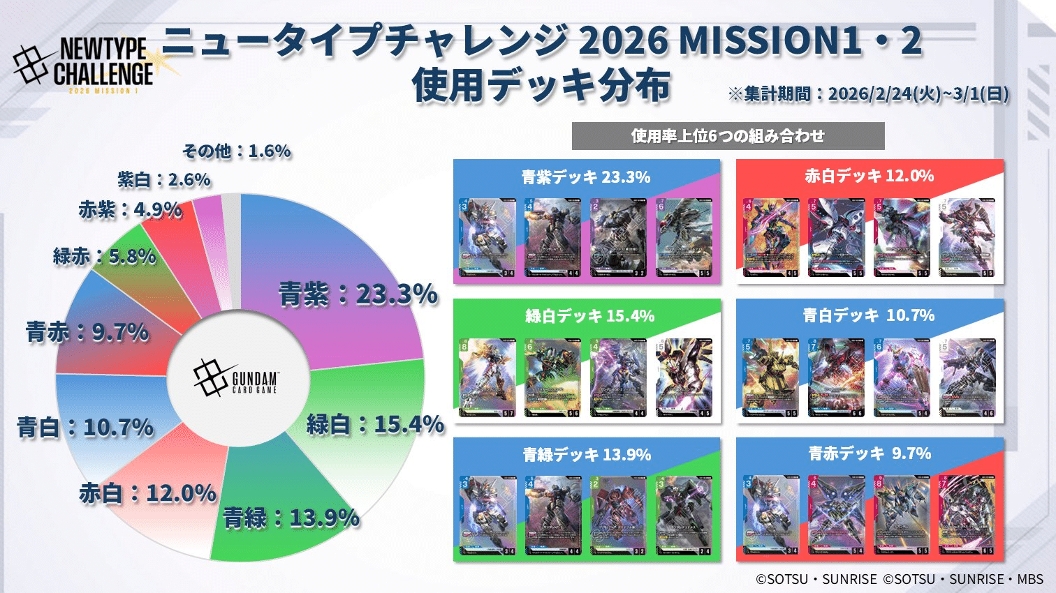 2月ニュータイプチャレンジ備忘録【#ガンダムカードゲーム】｜あらいず