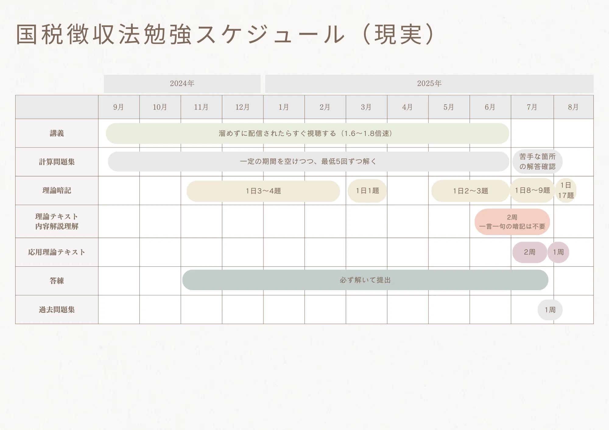 税理士試験】国税徴収法の勉強について｜Niagara