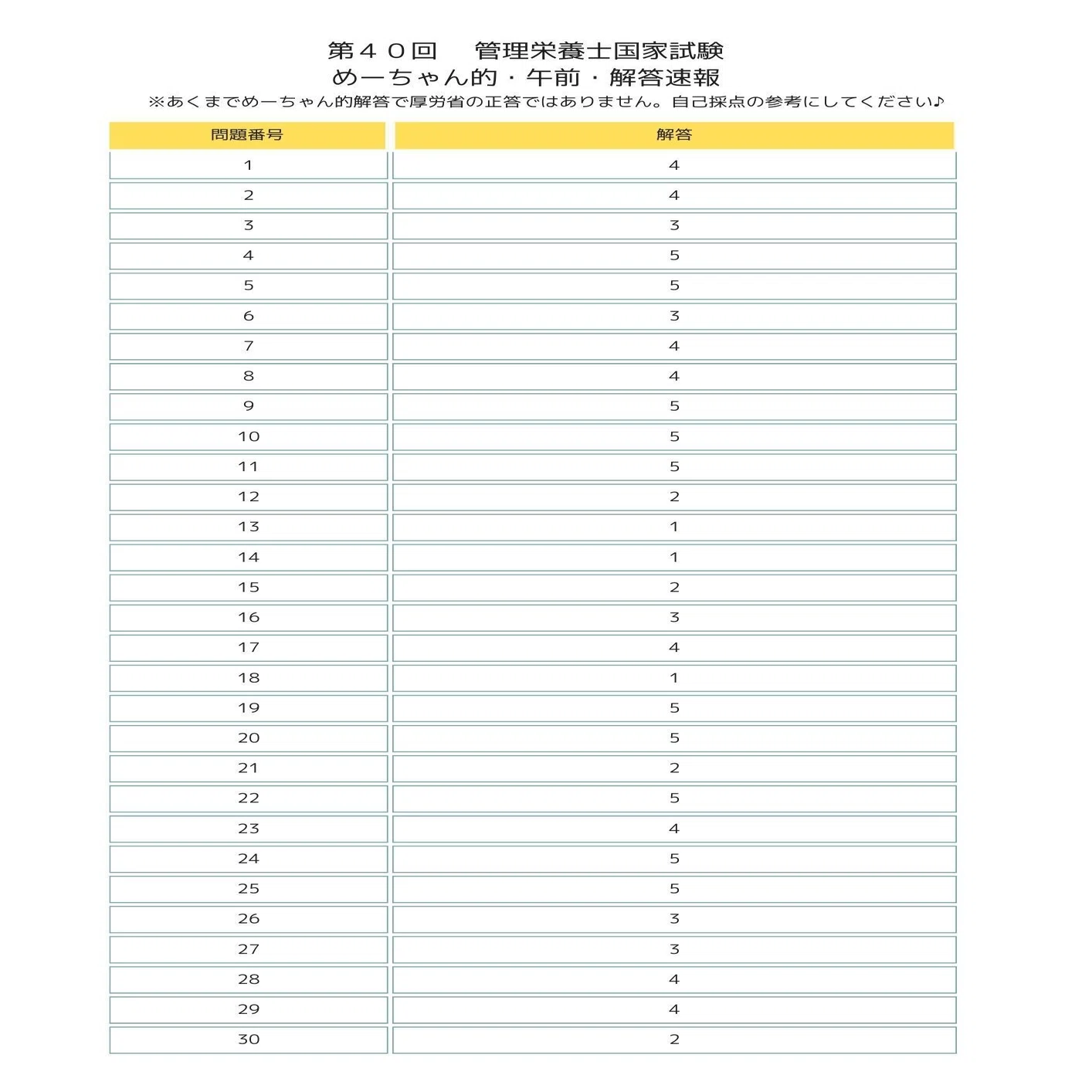 第40回 管理栄養士国家試験】めーちゃん的・解答速報（暫定版）｜既卒 