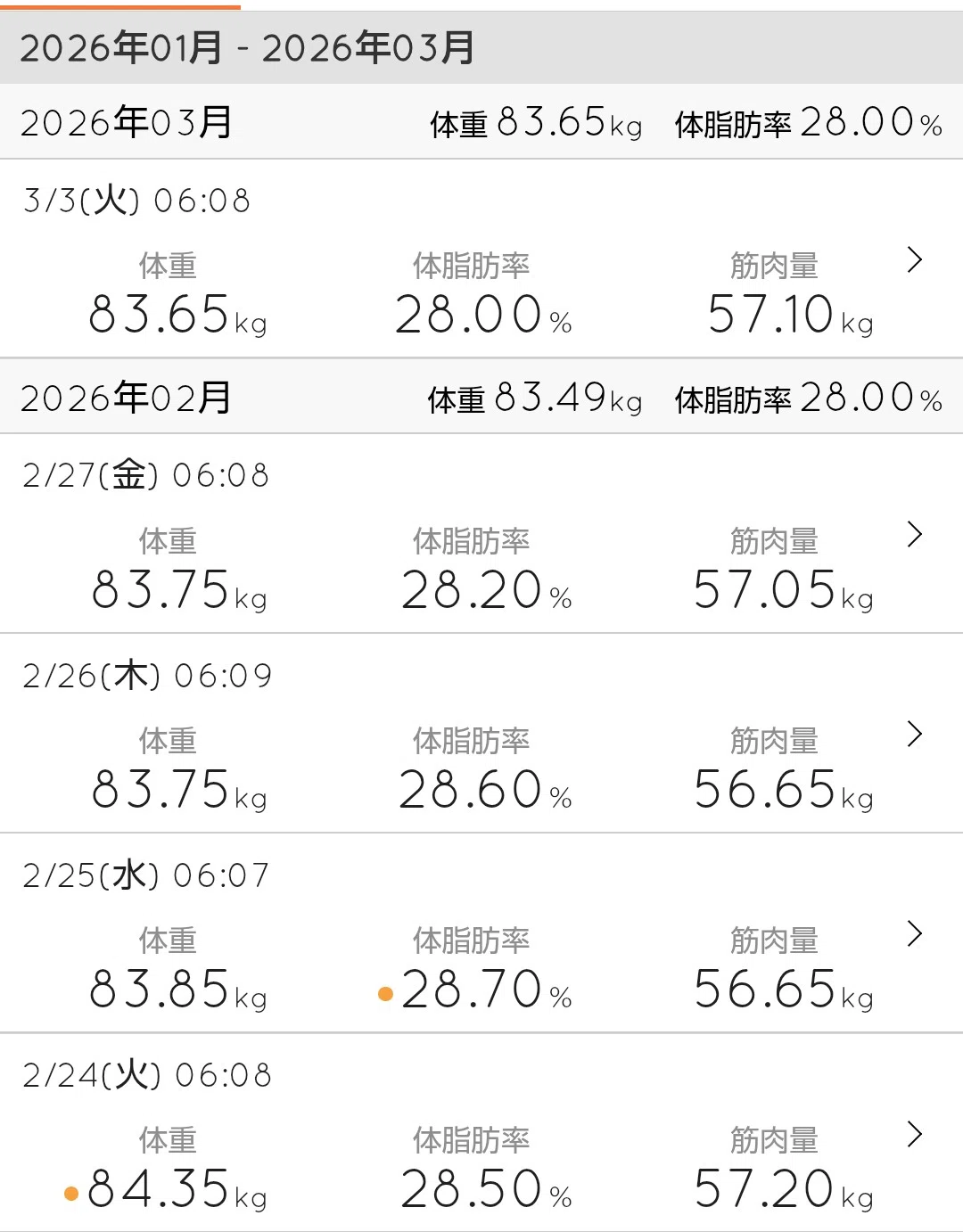 体重管理 ダイエット11週目｜ゴロリア