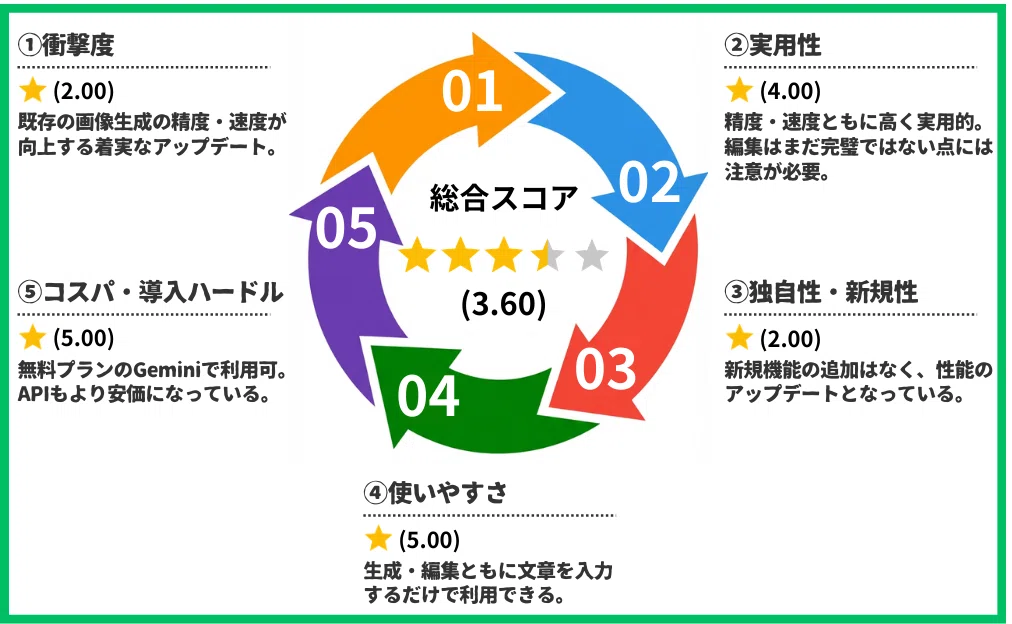 ① 衝撃度

★（2.00）
既存の画像生成の精度・速度が向上する着実なアップデート。

② 実用性

★（4.00）
精度・速度ともに高く実用的。編集はまだ完璧ではない点には注意が必要。

③ 独自性・新規性

★（2.00）
新規機能の追加はなく、性能のアップデートとなっている。

④ 使いやすさ

★（5.00）
生成・編集ともに文章を入力するだけで利用できる。

⑤ コスパ・導入ハードル

★（5.00）
無料プランのGeminiで利用可。APIもより安価になっている。

総合スコア

★★★★☆（3.60）