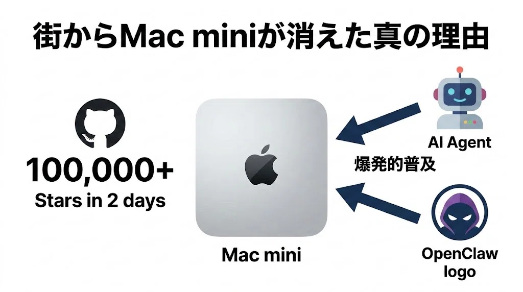 街からMac miniが消えた理由。24時間無給で働く「AI社員」を、安全に