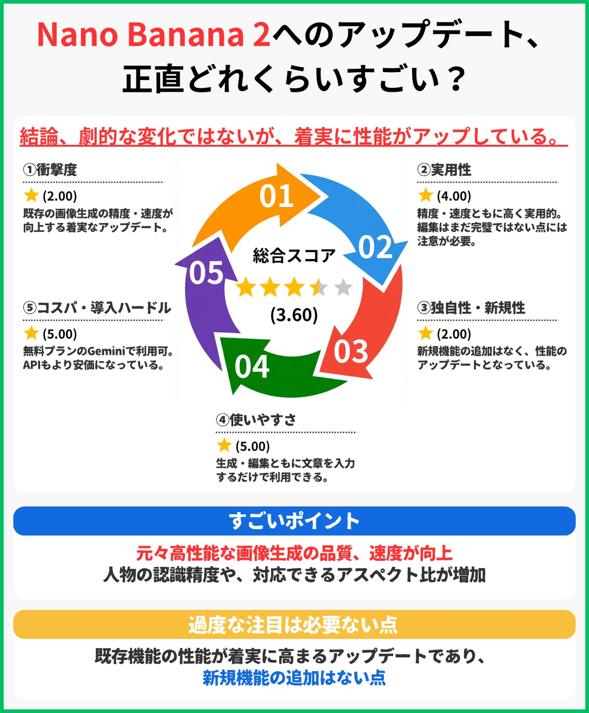 Nano Banana 2へのアップデート、正直どれくらいすごい？

結論、劇的な変化ではないが、着実に性能がアップしている。

① 衝撃度

★（2.00）
既存の画像生成の精度・速度が向上する着実なアップデート。

② 実用性

★（4.00）
精度・速度ともに高く実用的。編集はまだ完璧ではない点には注意が必要。

③ 独自性・新規性

★（2.00）
新規機能の追加はなく、性能のアップデートとなっている。

④ 使いやすさ

★（5.00）
生成・編集ともに文章を入力するだけで利用できる。

⑤ コスパ・導入ハードル

★（5.00）
無料プランのGeminiで利用可。APIもより安価になっている。

総合スコア

★★★★☆（3.60）

すごいポイント

元々高性能な画像生成の品質、速度が向上
人物の認識精度や、対応できるアスペクト比が増加

過度な注目は必要ない点

既存機能の性能が着実に高まるアップデートであり、
新規機能の追加はない点