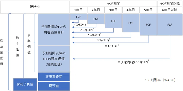 使用価値算定の方法としてのDCF法｜「減損テスト」ゆるふわ解説【第4回】｜中央経済社Digital