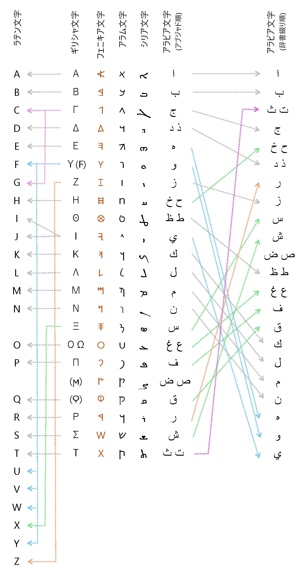 334. アラビア文字アルファベットの順番が一瞬モヤっとする件｜mozhi gengo