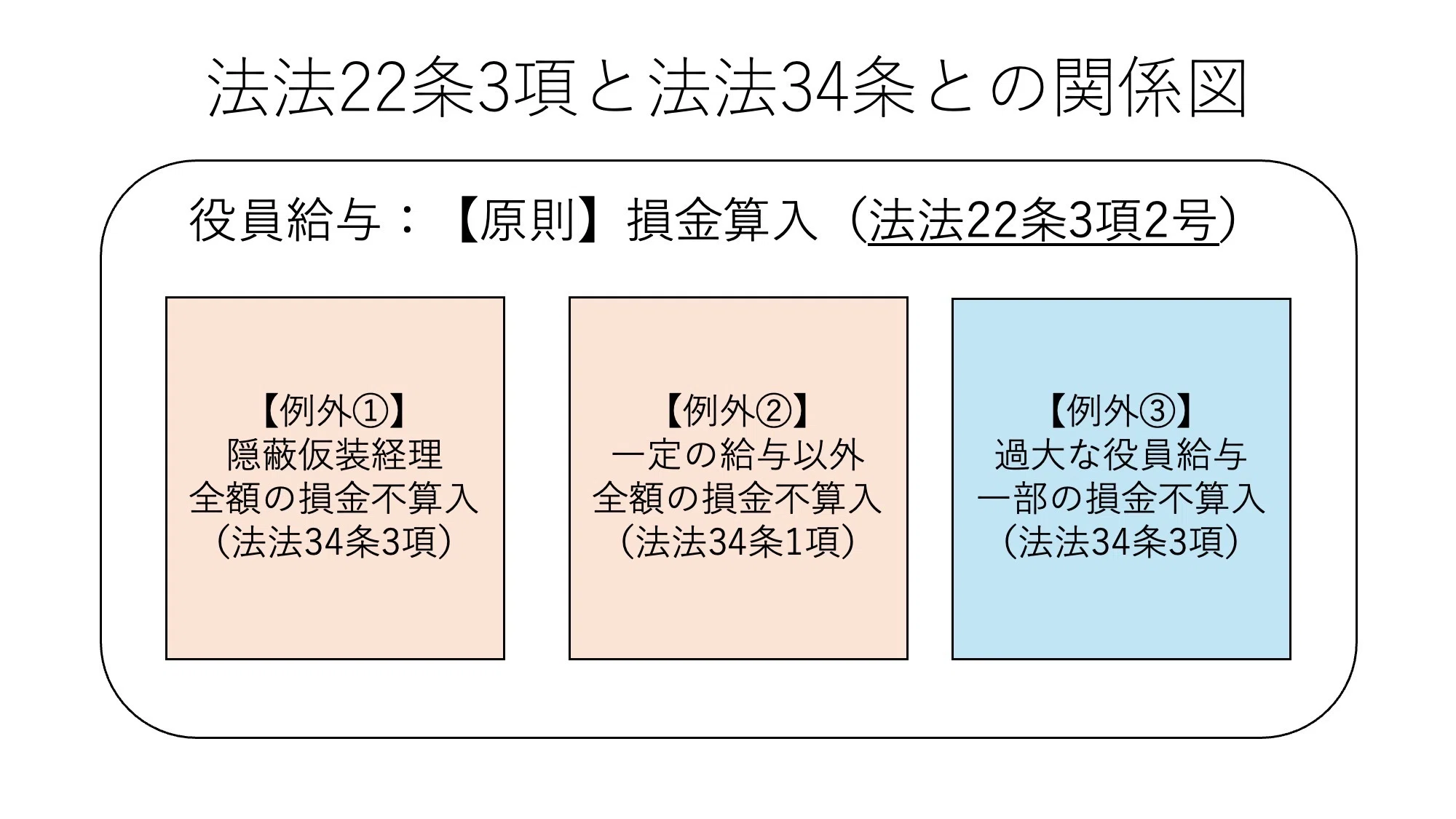 租税法】実務税法解析｜川口裕司@元国税20年× 79期司法修習生｜note