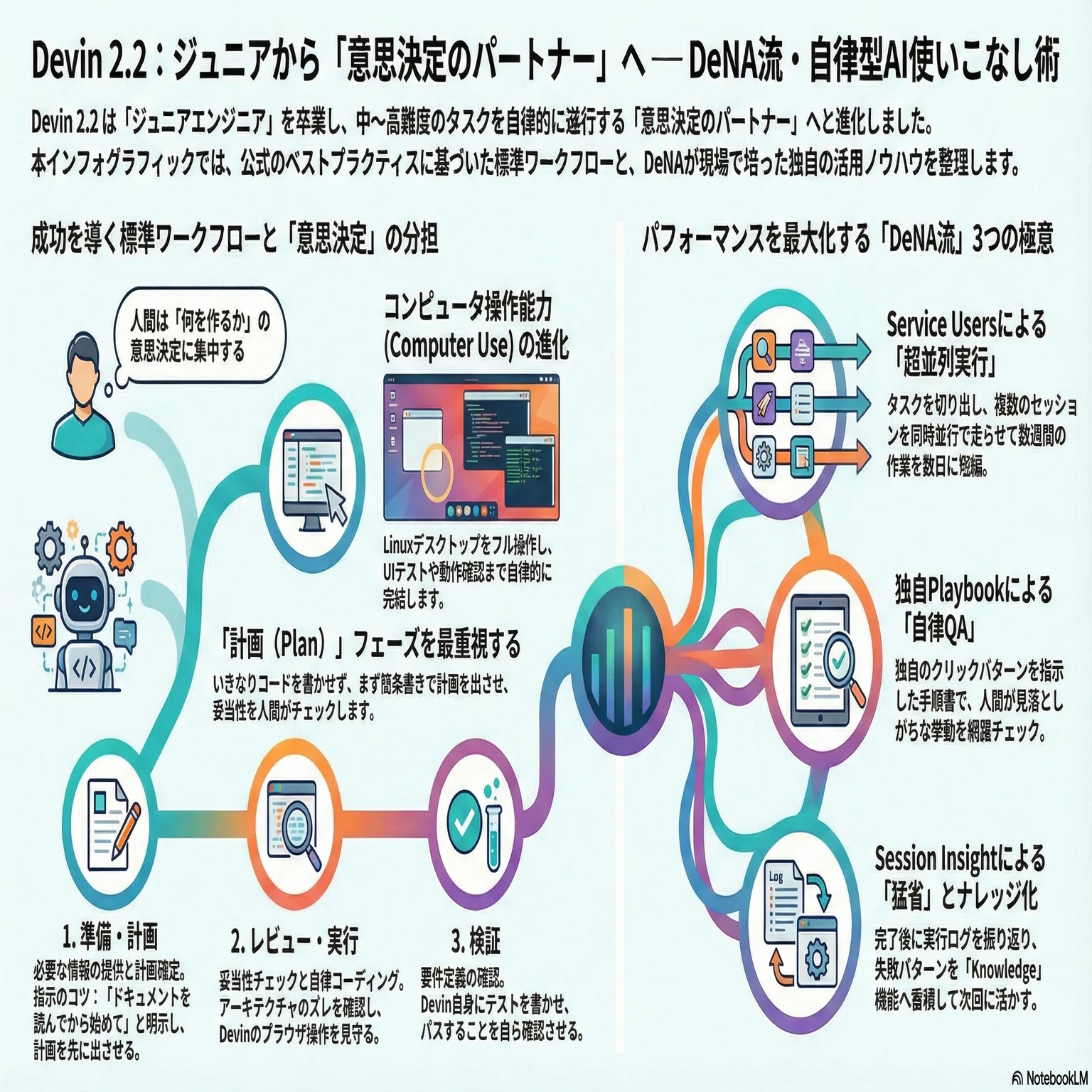 Devinはもうジュニアエンジニアじゃない！Cognitionが示すベスト