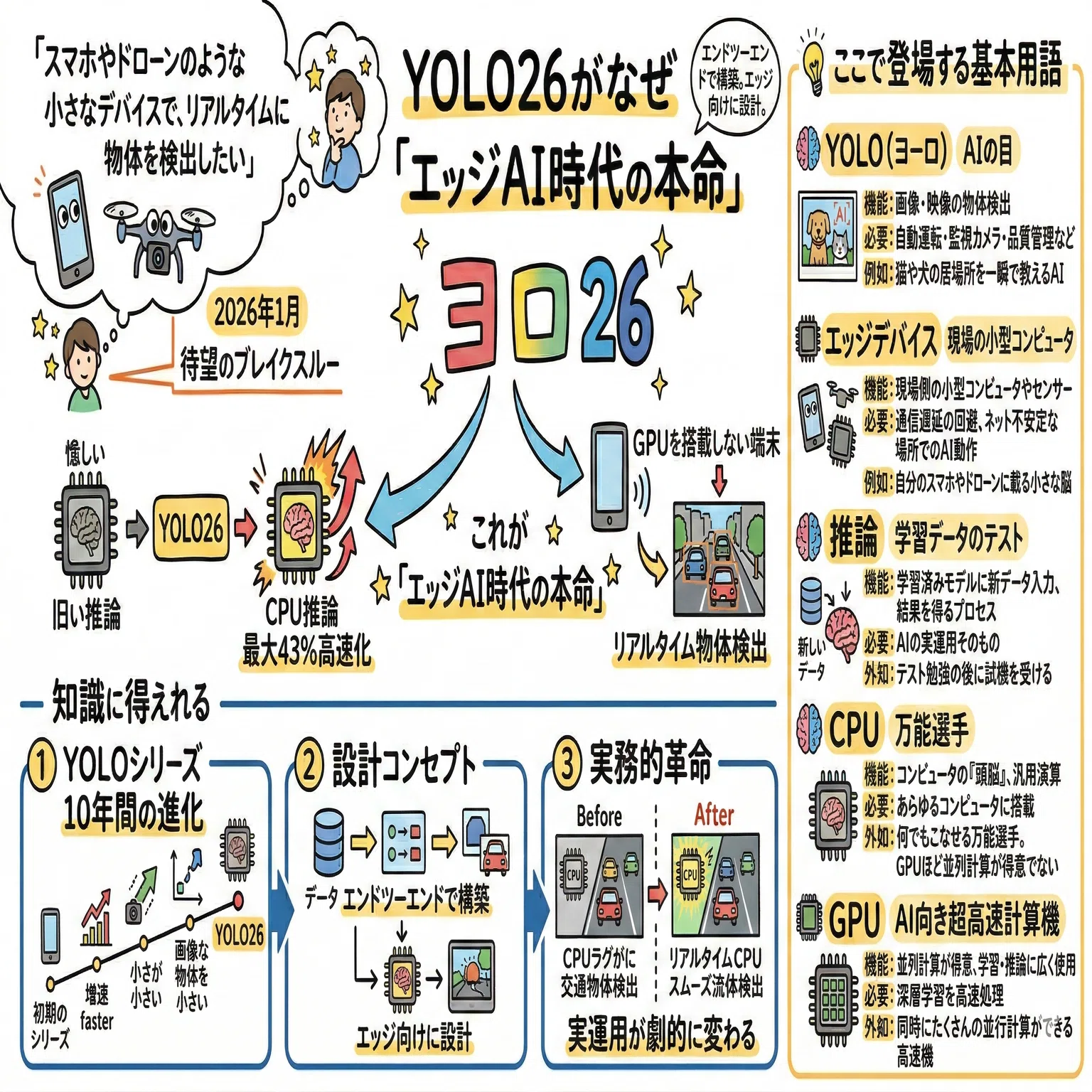 論文解説】CPU推論43%高速化の衝撃！なぜYOLO26が「エッジAI時代の本命