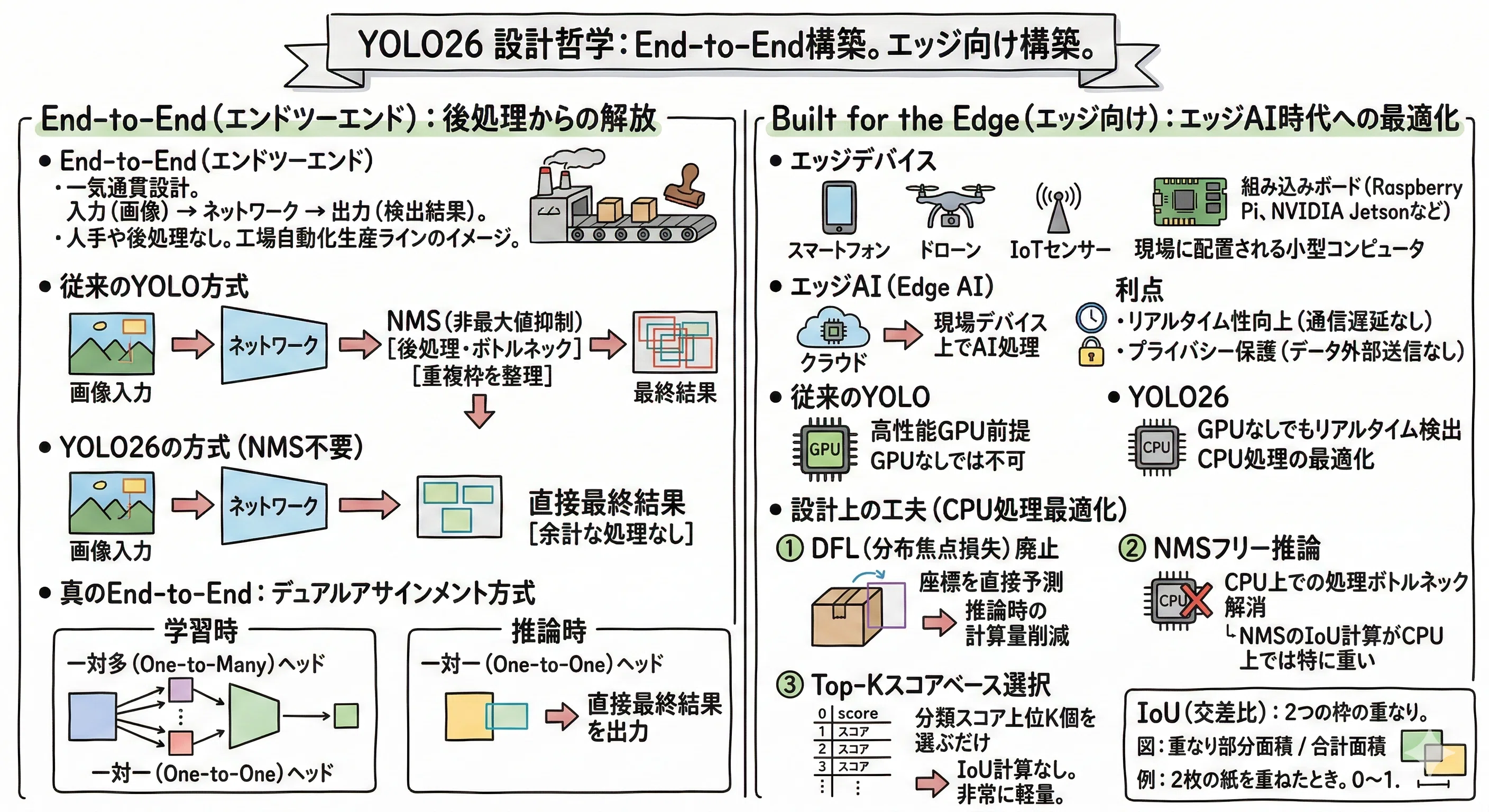 論文解説】CPU推論43%高速化の衝撃！なぜYOLO26が「エッジAI時代の本命