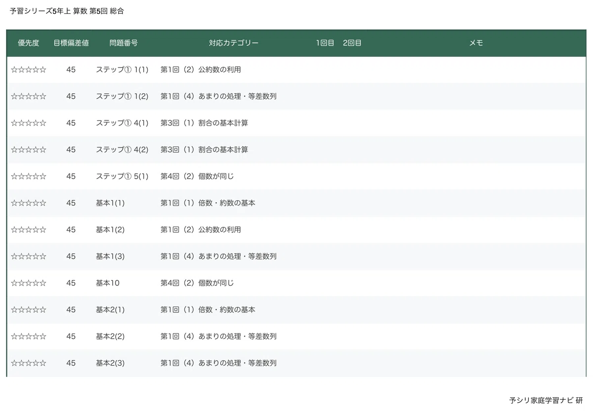 四谷大塚 予習シリーズ5年上 算数 第5回「総合」｜完全攻略セット