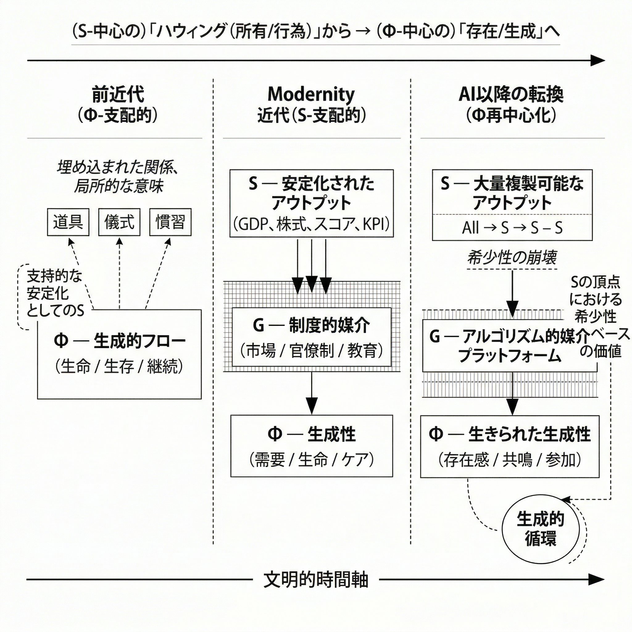 所有から生成的な存在へ：人工知能時代における人間の欲望の文明史ー