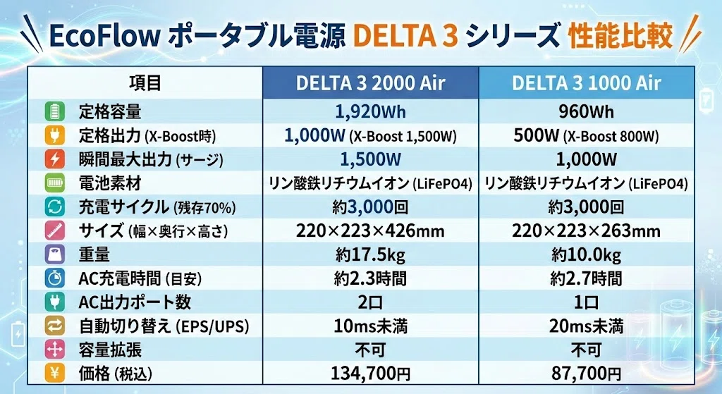 エコフローDELTA3 2000 Airと1000Airの違いを比較！どっちがいい