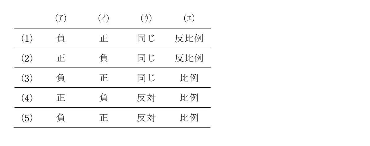 令和7年度 上期 第3種 理論 問11-解答群