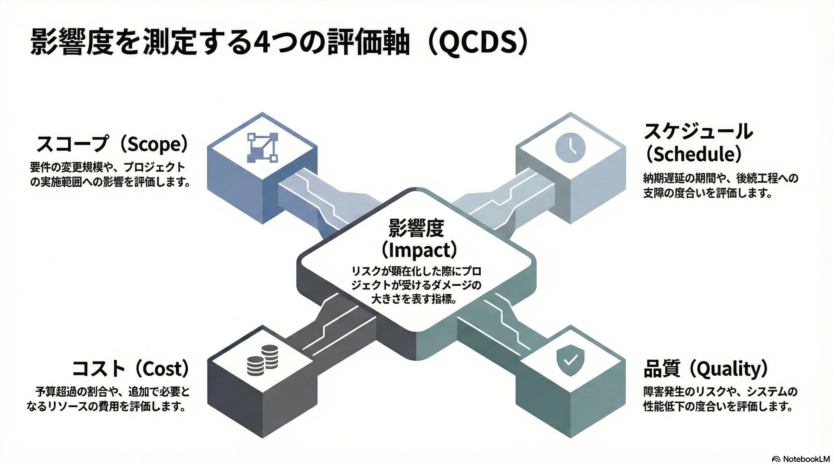 リスク評価の優先順位付け｜発生確率×影響度を数値化する3段階の手順