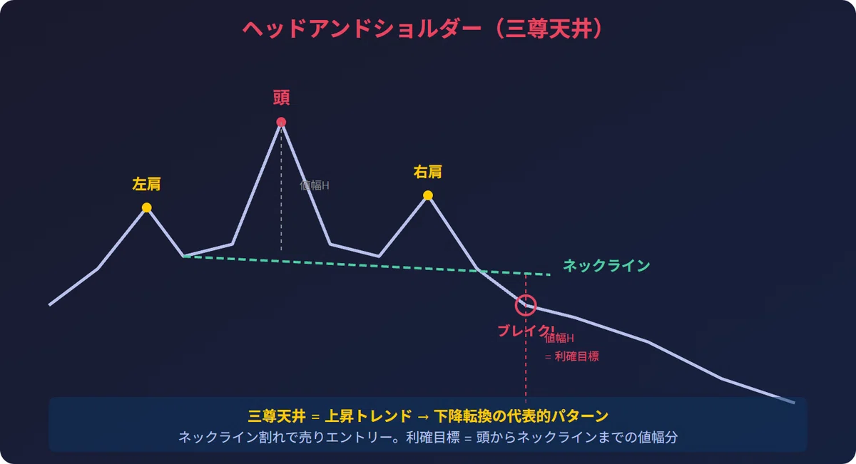 Chart Patterns｜すけすけ