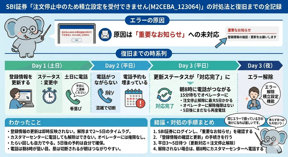 SBI証券 注文停止中のため積立設定を受付できません。(M2CEBA_123064